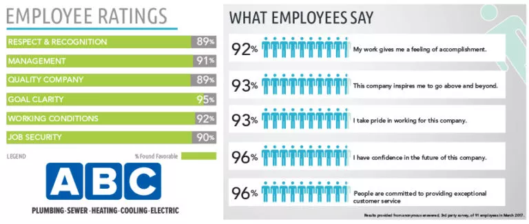 Statistics about ABC employees, including 92% finding working conditions favorable